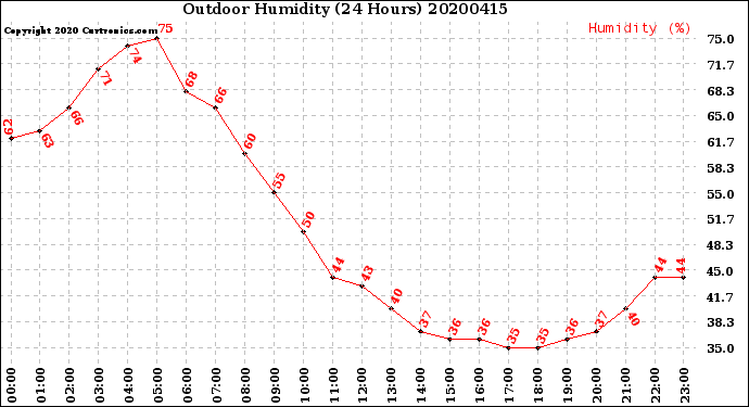 Milwaukee Weather Outdoor Humidity<br>(24 Hours)