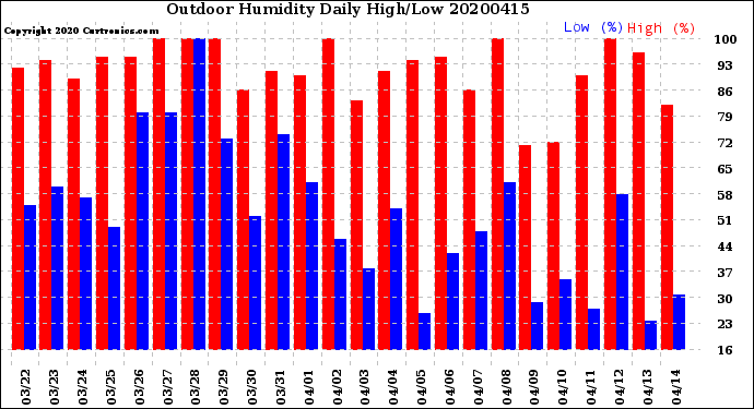 Milwaukee Weather Outdoor Humidity<br>Daily High/Low