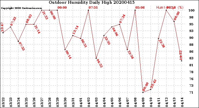 Milwaukee Weather Outdoor Humidity<br>Daily High