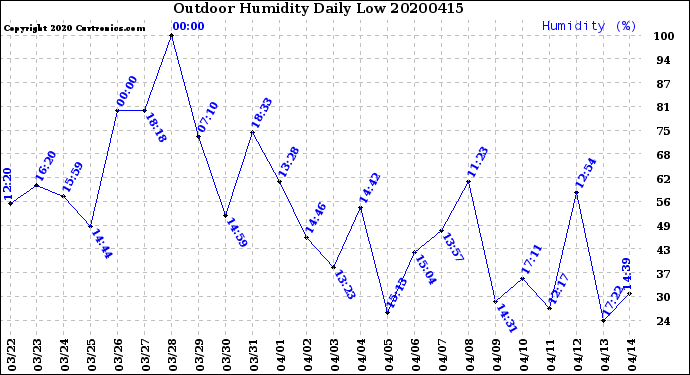Milwaukee Weather Outdoor Humidity<br>Daily Low