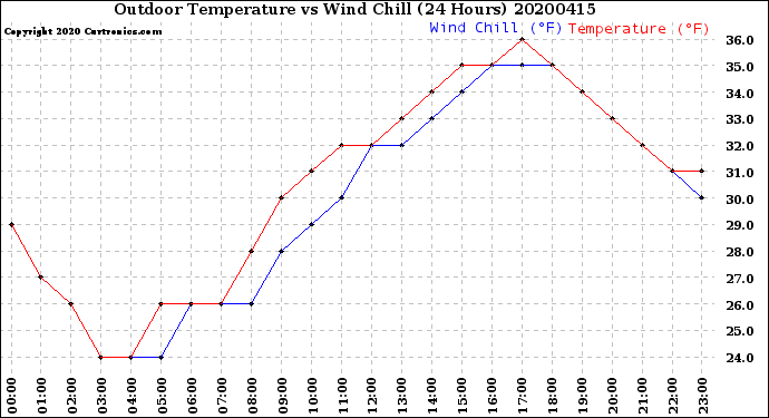 Milwaukee Weather Outdoor Temperature<br>vs Wind Chill<br>(24 Hours)