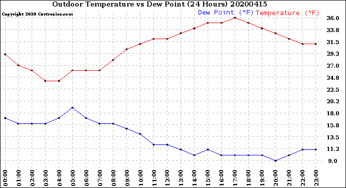 Milwaukee Weather Outdoor Temperature<br>vs Dew Point<br>(24 Hours)