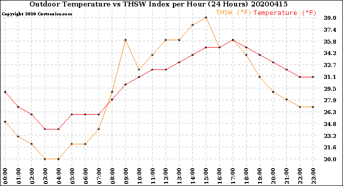 Milwaukee Weather Outdoor Temperature<br>vs THSW Index<br>per Hour<br>(24 Hours)