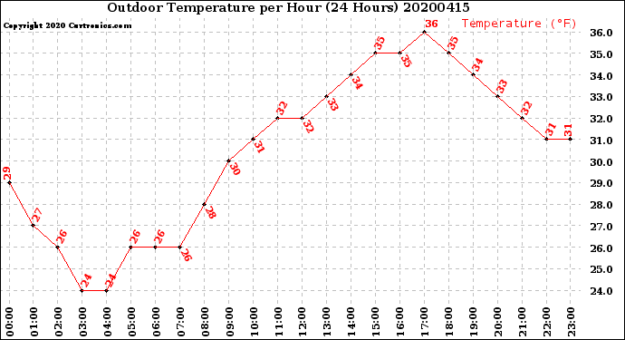 Milwaukee Weather Outdoor Temperature<br>per Hour<br>(24 Hours)