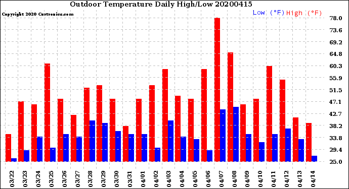 Milwaukee Weather Outdoor Temperature<br>Daily High/Low
