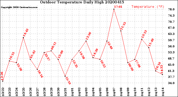 Milwaukee Weather Outdoor Temperature<br>Daily High
