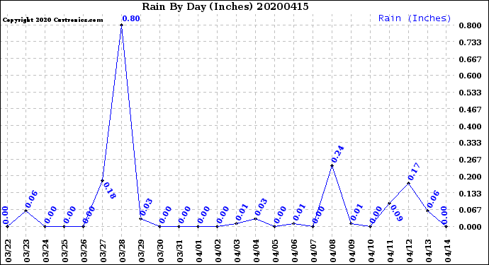 Milwaukee Weather Rain<br>By Day<br>(Inches)