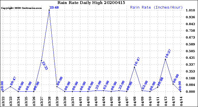 Milwaukee Weather Rain Rate<br>Daily High