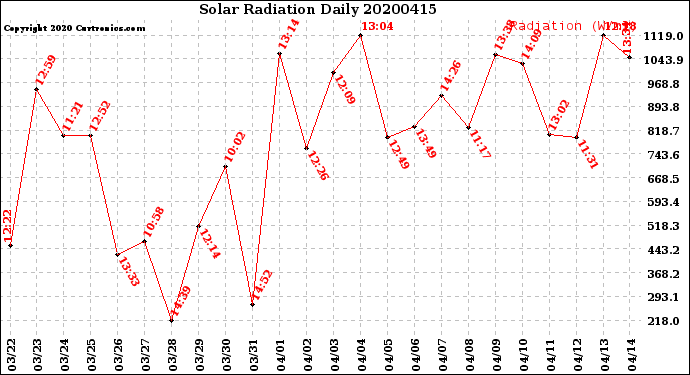 Milwaukee Weather Solar Radiation<br>Daily
