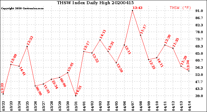 Milwaukee Weather THSW Index<br>Daily High