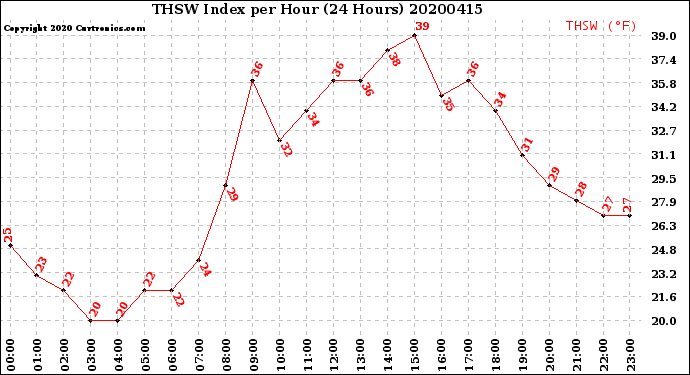 Milwaukee Weather THSW Index<br>per Hour<br>(24 Hours)