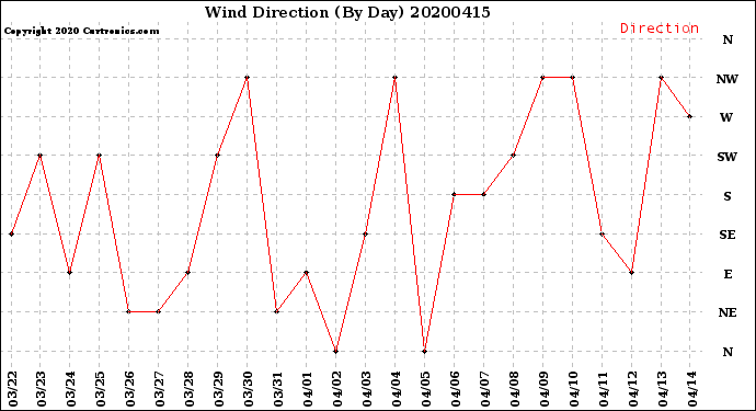 Milwaukee Weather Wind Direction<br>(By Day)