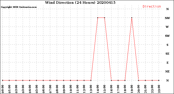Milwaukee Weather Wind Direction<br>(24 Hours)