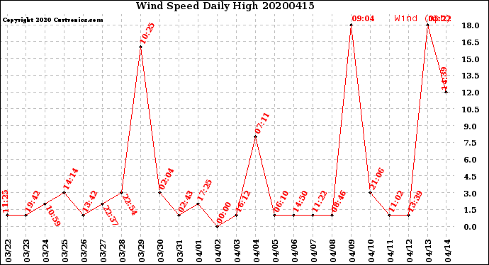 Milwaukee Weather Wind Speed<br>Daily High
