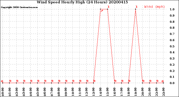 Milwaukee Weather Wind Speed<br>Hourly High<br>(24 Hours)
