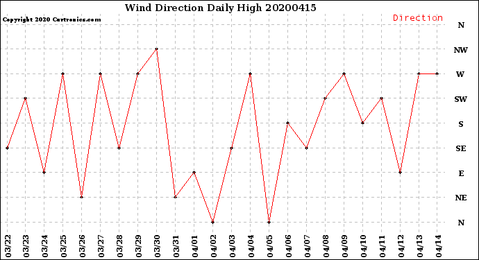 Milwaukee Weather Wind Direction<br>Daily High