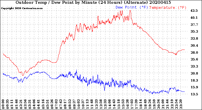 Milwaukee Weather Outdoor Temp / Dew Point<br>by Minute<br>(24 Hours) (Alternate)