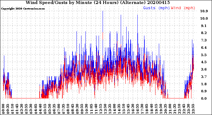 Milwaukee Weather Wind Speed/Gusts<br>by Minute<br>(24 Hours) (Alternate)