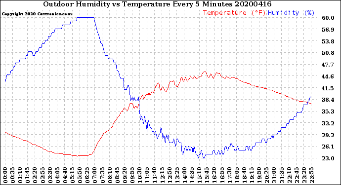 Milwaukee Weather Outdoor Humidity<br>vs Temperature<br>Every 5 Minutes