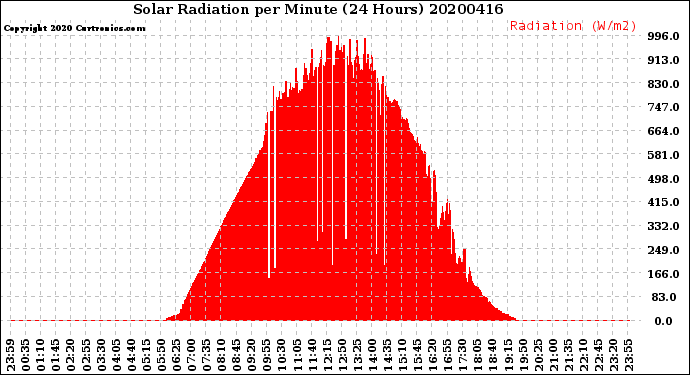 Milwaukee Weather Solar Radiation<br>per Minute<br>(24 Hours)