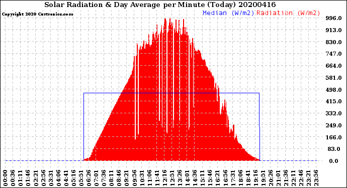 Milwaukee Weather Solar Radiation<br>& Day Average<br>per Minute<br>(Today)