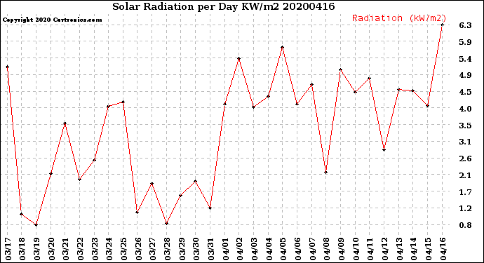 Milwaukee Weather Solar Radiation<br>per Day KW/m2