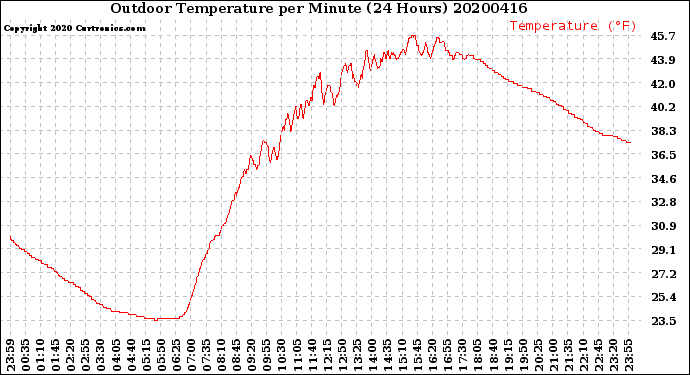 Milwaukee Weather Outdoor Temperature<br>per Minute<br>(24 Hours)
