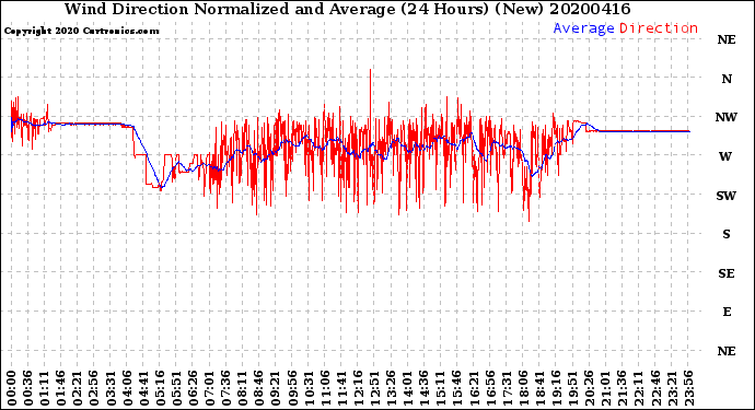 Milwaukee Weather Wind Direction<br>Normalized and Average<br>(24 Hours) (New)