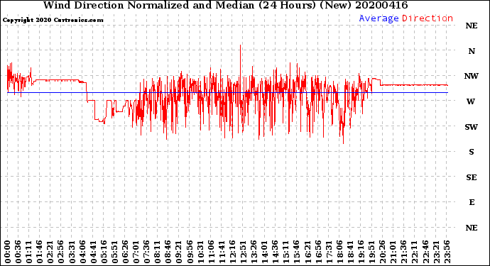Milwaukee Weather Wind Direction<br>Normalized and Median<br>(24 Hours) (New)