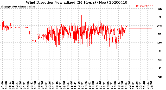 Milwaukee Weather Wind Direction<br>Normalized<br>(24 Hours) (New)