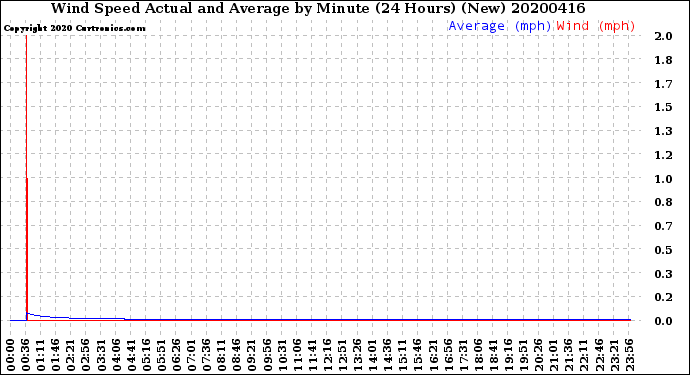 Milwaukee Weather Wind Speed<br>Actual and Average<br>by Minute<br>(24 Hours) (New)