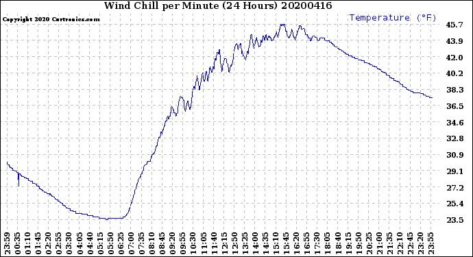 Milwaukee Weather Wind Chill<br>per Minute<br>(24 Hours)