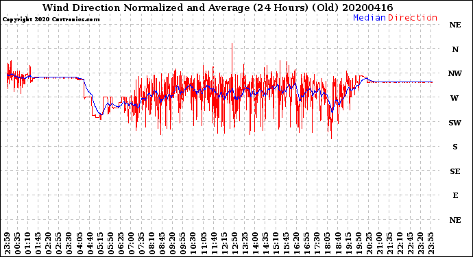 Milwaukee Weather Wind Direction<br>Normalized and Average<br>(24 Hours) (Old)