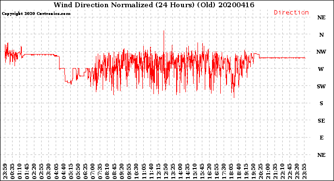 Milwaukee Weather Wind Direction<br>Normalized<br>(24 Hours) (Old)