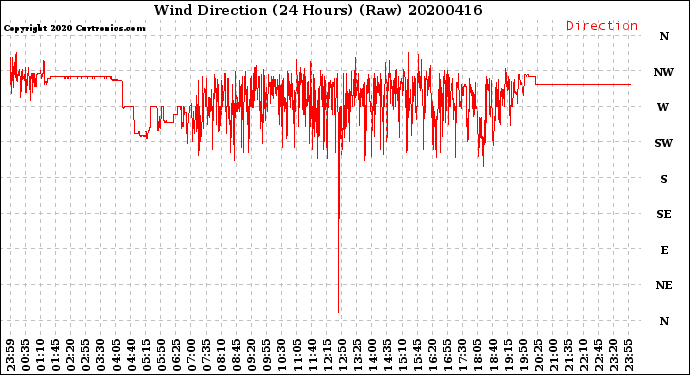 Milwaukee Weather Wind Direction<br>(24 Hours) (Raw)