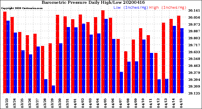 Milwaukee Weather Barometric Pressure<br>Daily High/Low