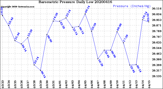 Milwaukee Weather Barometric Pressure<br>Daily Low