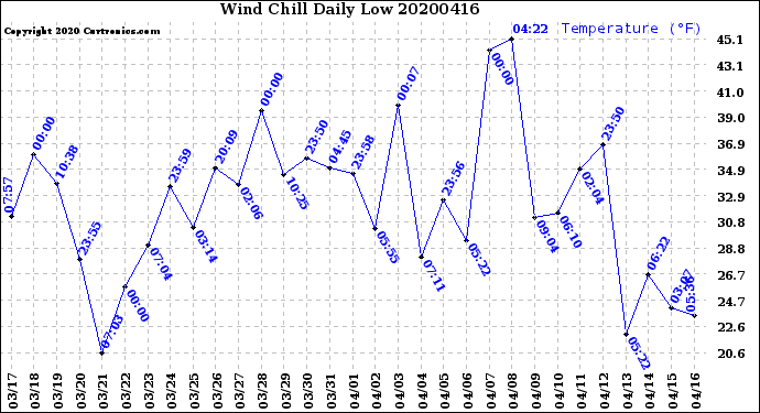 Milwaukee Weather Wind Chill<br>Daily Low