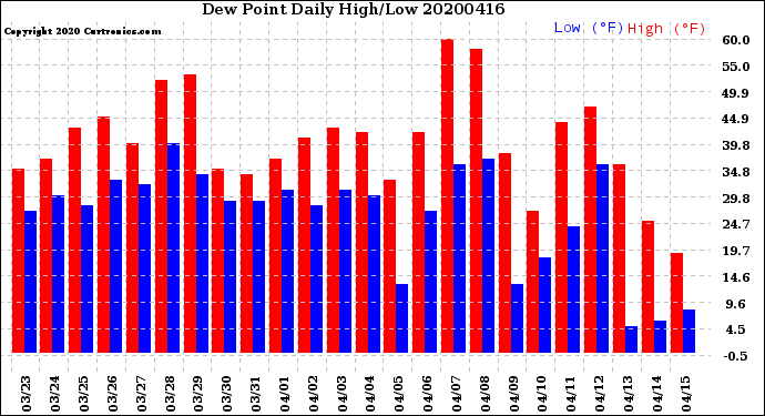 Milwaukee Weather Dew Point<br>Daily High/Low