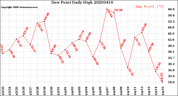 Milwaukee Weather Dew Point<br>Daily High