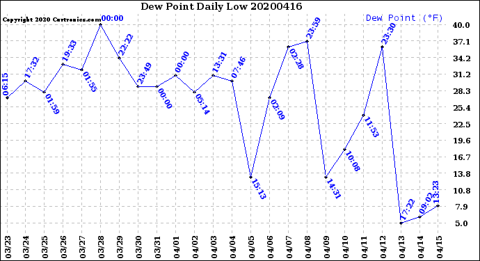 Milwaukee Weather Dew Point<br>Daily Low
