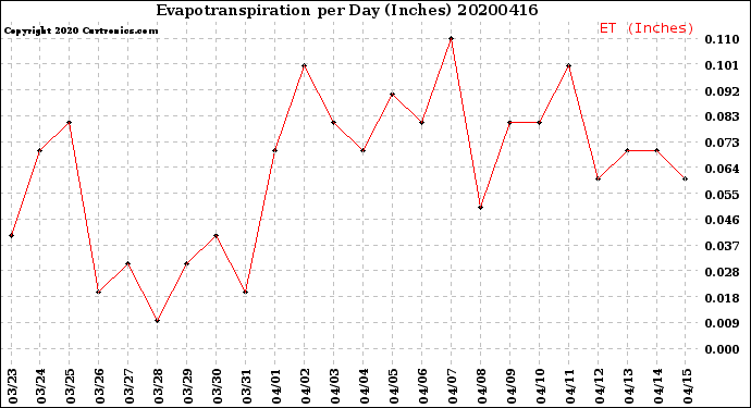 Milwaukee Weather Evapotranspiration<br>per Day (Inches)