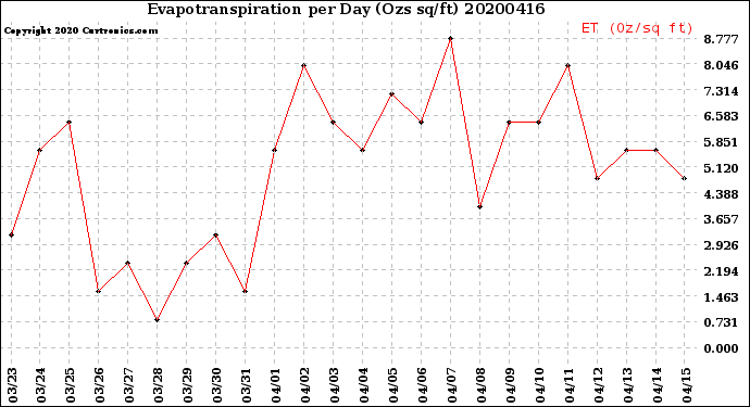 Milwaukee Weather Evapotranspiration<br>per Day (Ozs sq/ft)