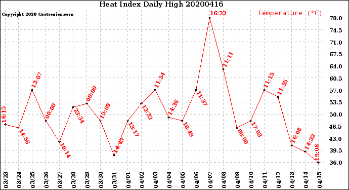 Milwaukee Weather Heat Index<br>Daily High