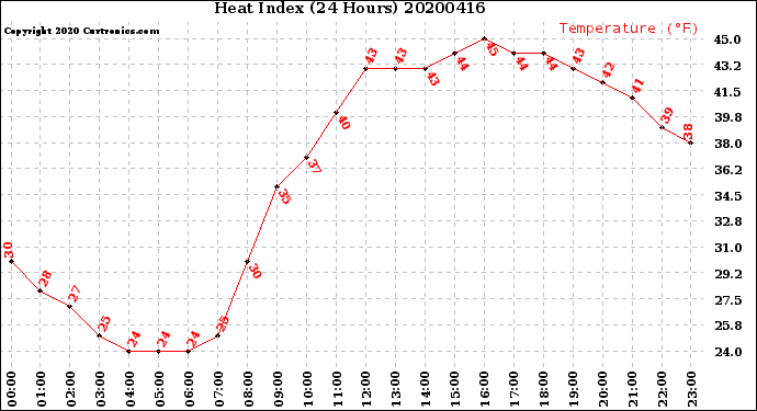 Milwaukee Weather Heat Index<br>(24 Hours)