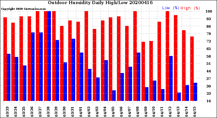 Milwaukee Weather Outdoor Humidity<br>Daily High/Low