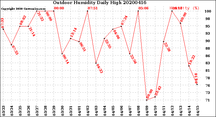 Milwaukee Weather Outdoor Humidity<br>Daily High