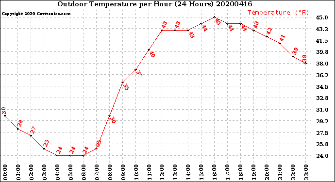 Milwaukee Weather Outdoor Temperature<br>per Hour<br>(24 Hours)