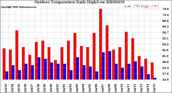 Milwaukee Weather Outdoor Temperature<br>Daily High/Low