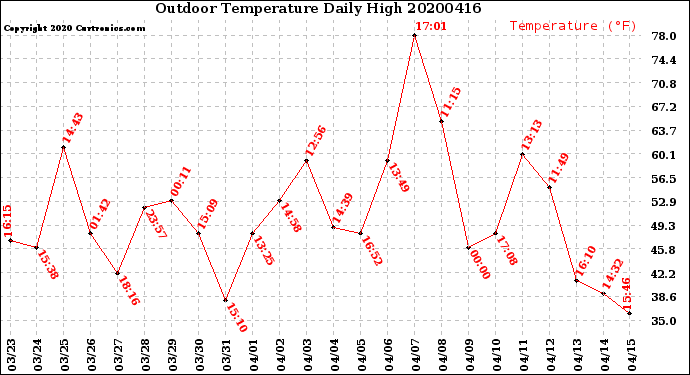 Milwaukee Weather Outdoor Temperature<br>Daily High